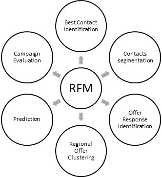 RFM analysis